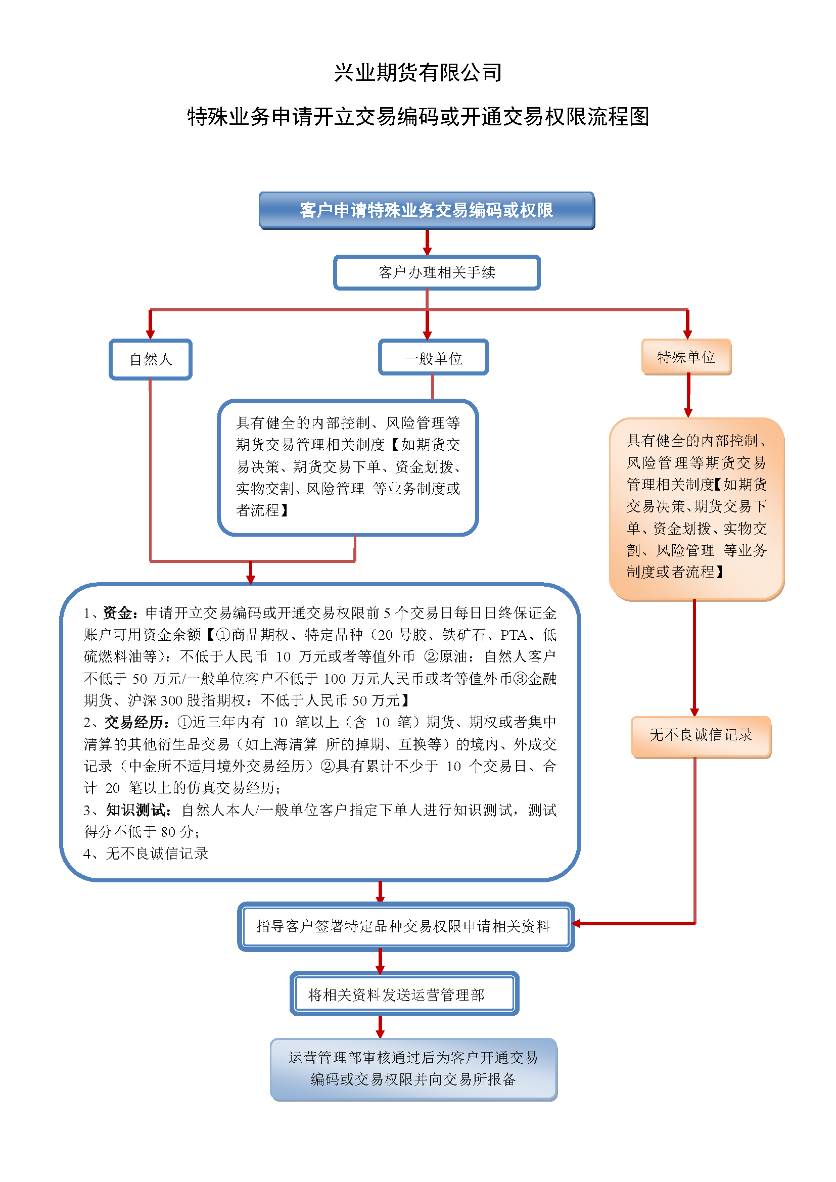 附件2興業期貨有限公司特殊業務申請開立交易編碼或開通交易權限流程圖.png